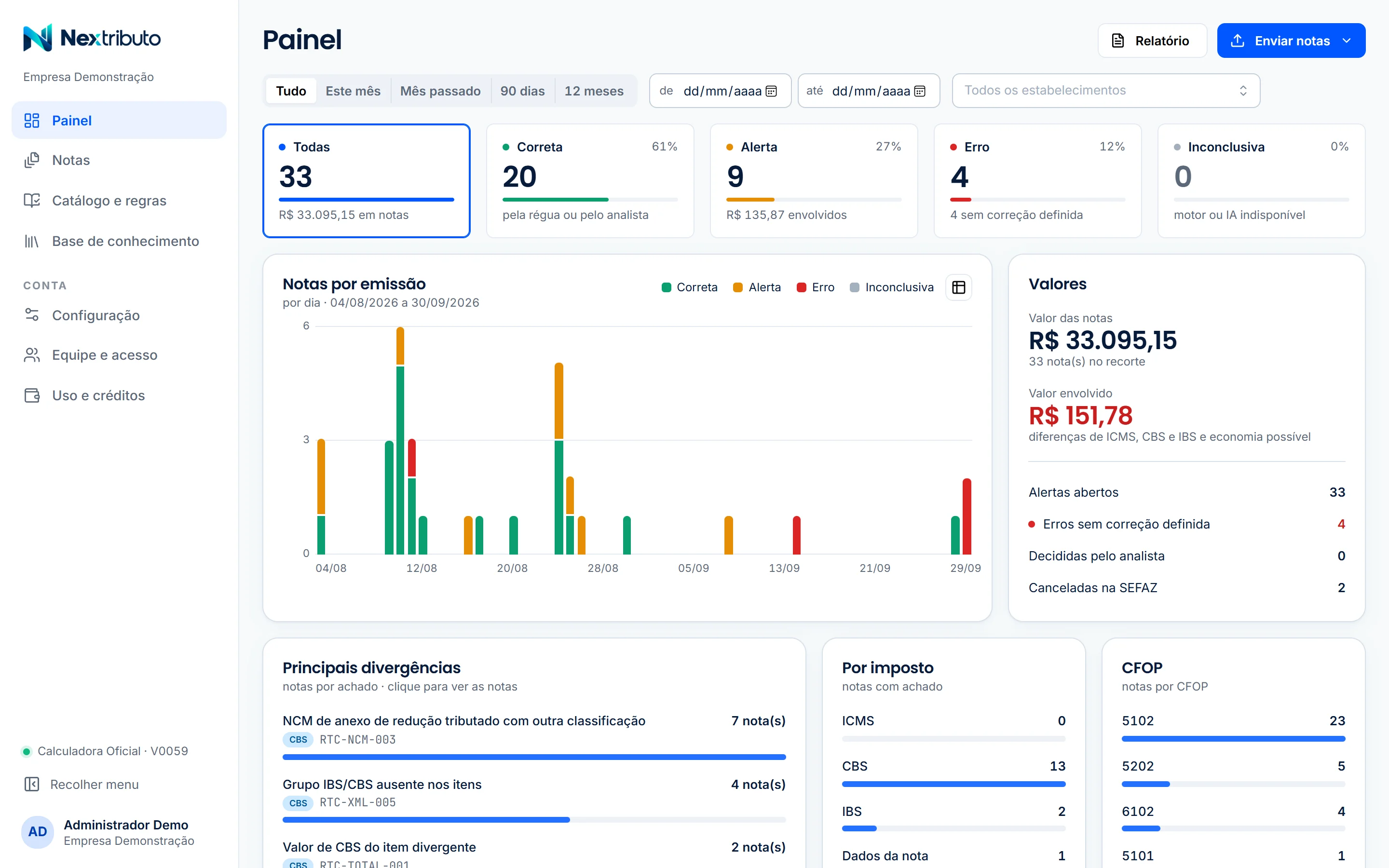 Painel do Nextributo: notas por situação (correta, alerta, erro), valor envolvido, notas por emissão e principais divergências